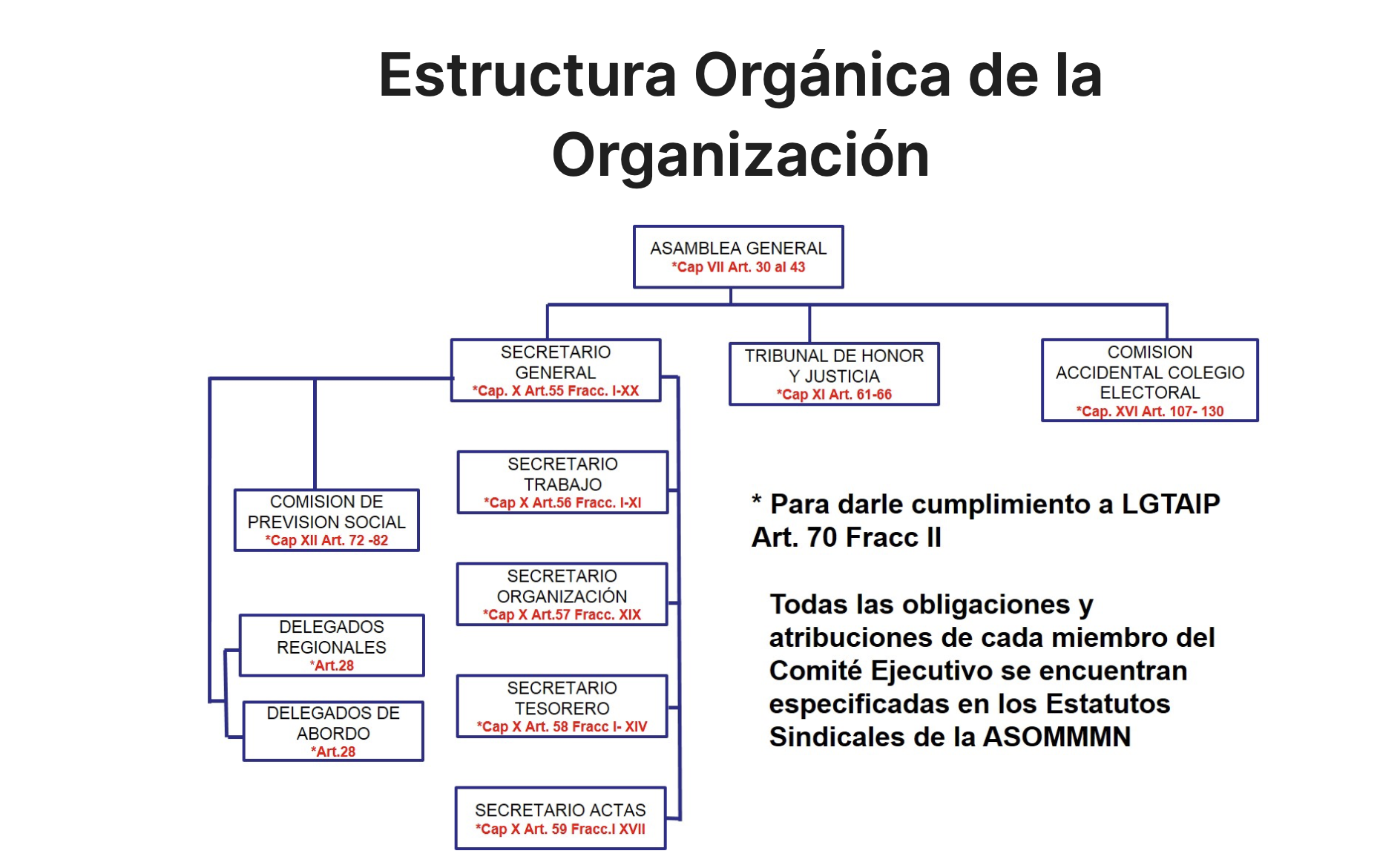 Organigrama de la organización